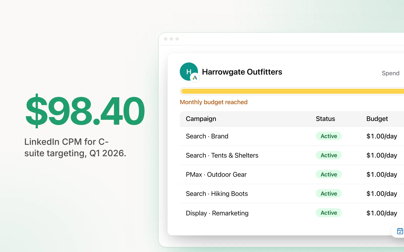 $98.40 beside a Pace account that has reached its monthly budget, with every campaign held at $1.00 a day