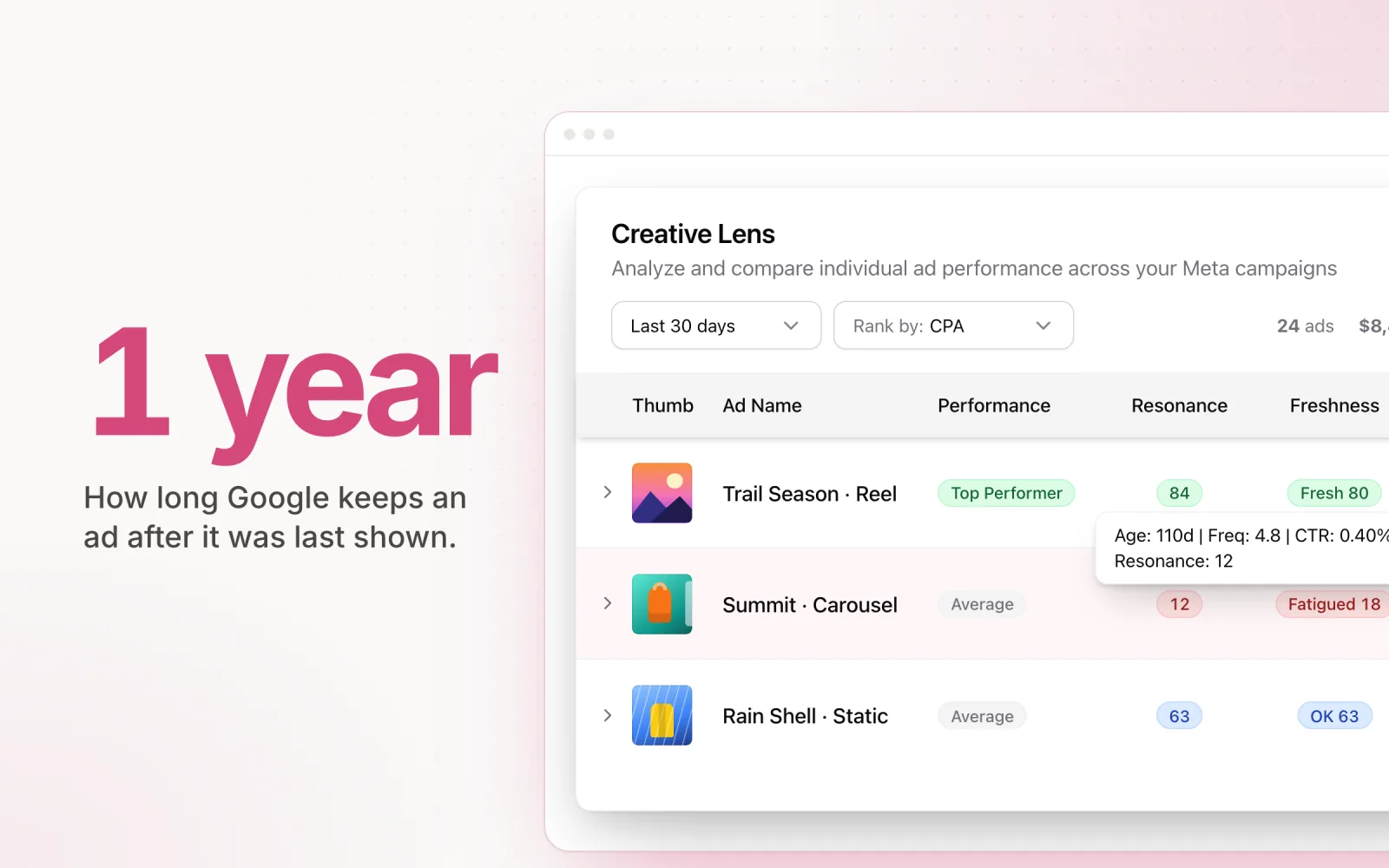 Pace Creative Lens ranking 24 Meta ads by CPA over the last 30 days, with a carousel flagged Fatigued 18 at a frequency of 4.8 below a Top Performer reel