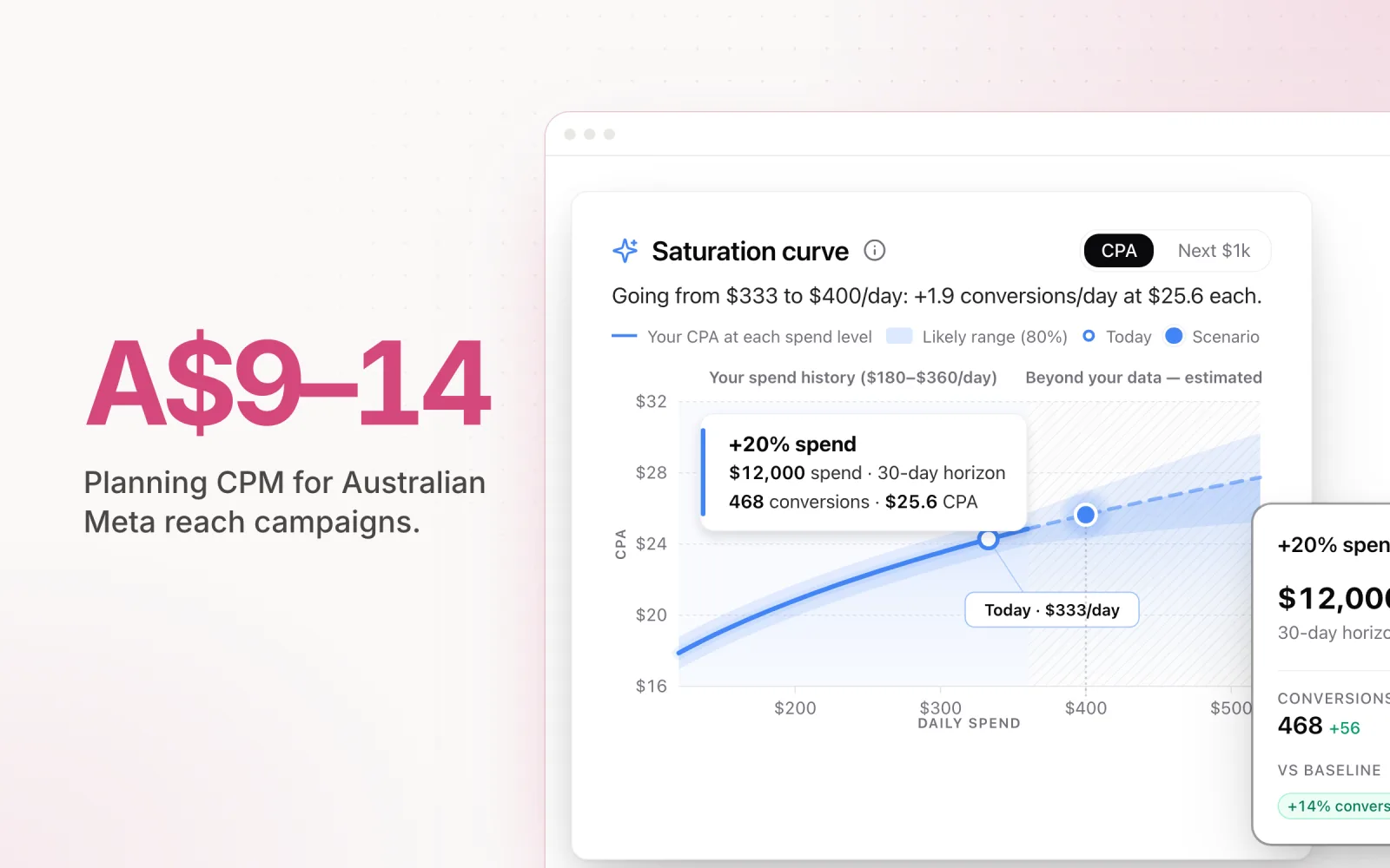 A$9–14 beside a Pace budget scenario forecast: a CPA saturation curve with a +20% spend scenario landing at a $25.6 CPA