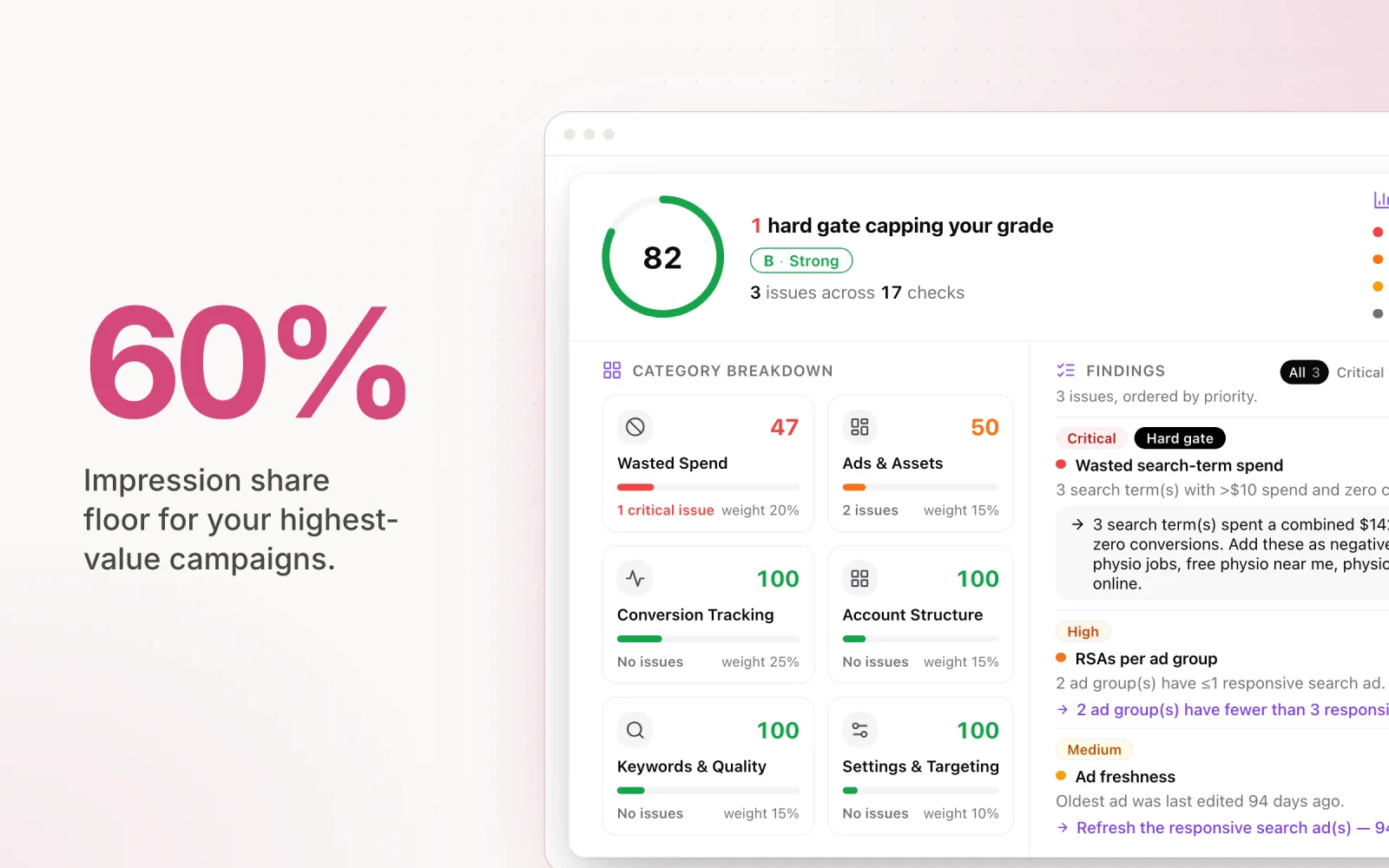 60% beside a Pace account health audit scoring an account 82 (B, Strong) with wasted search-term spend flagged