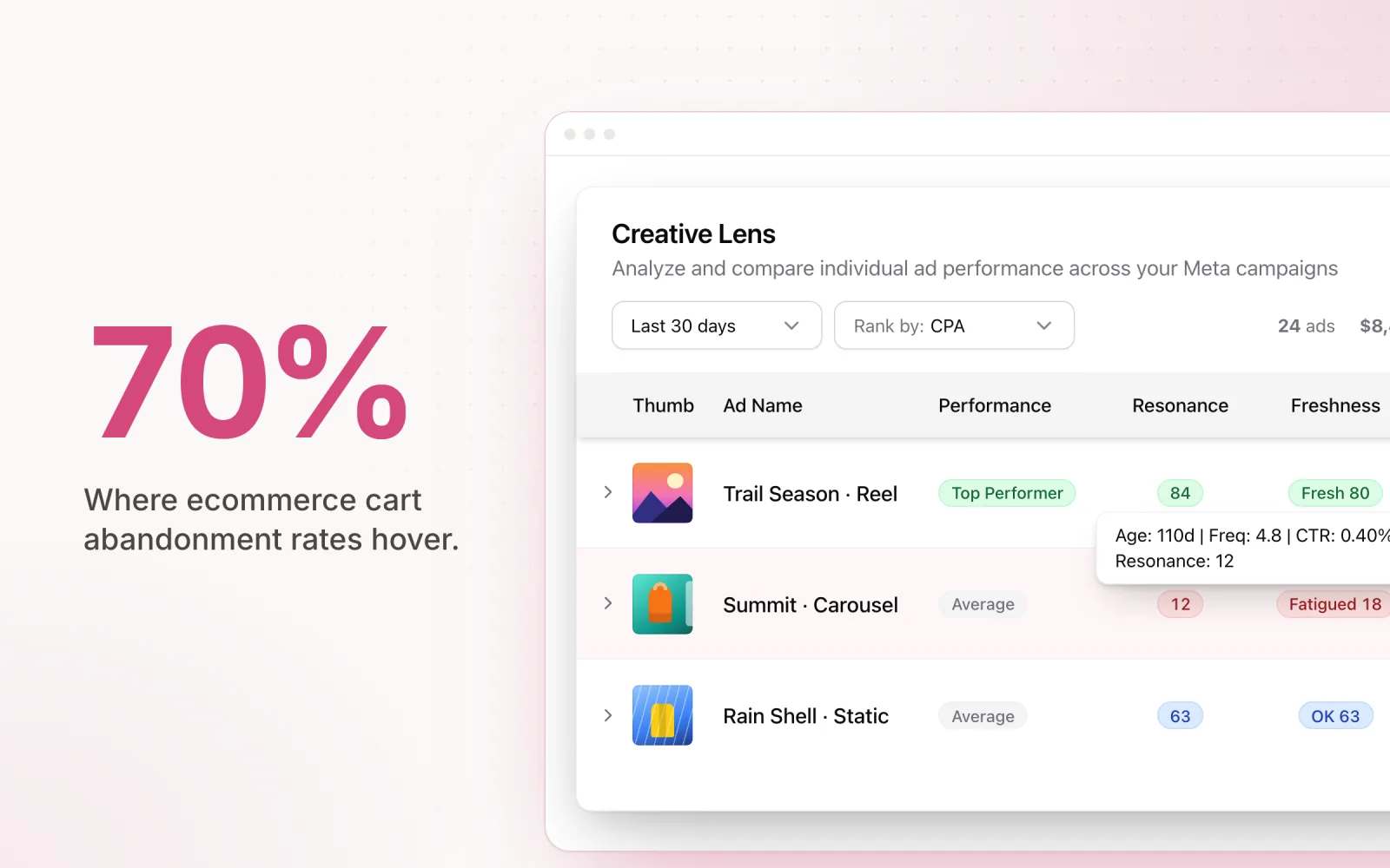 70% beside Pace Creative Lens flagging a Meta carousel ad as fatigued as its frequency climbs