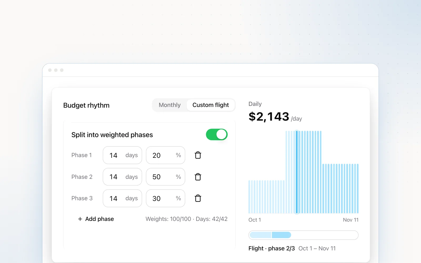 Pace budget rhythm set to a custom flight from Oct 1 to Nov 11, split into three 14-day weighted phases of 20%, 50% and 30%, with the daily budget at $2,143 in phase 2