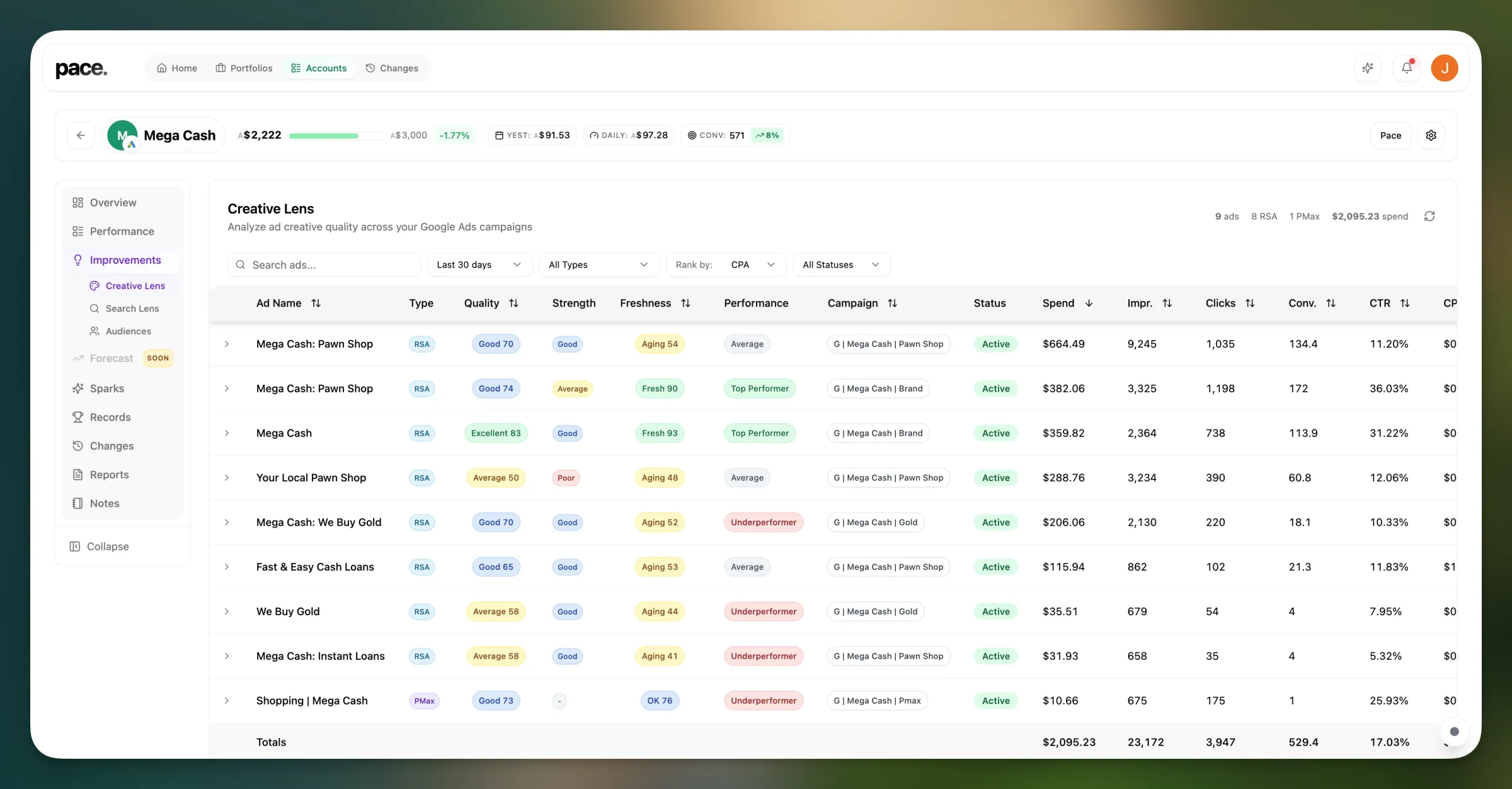 Pace Creative Lens scoring creative quality across Google Ads campaigns with quality, strength, freshness, and performance columns