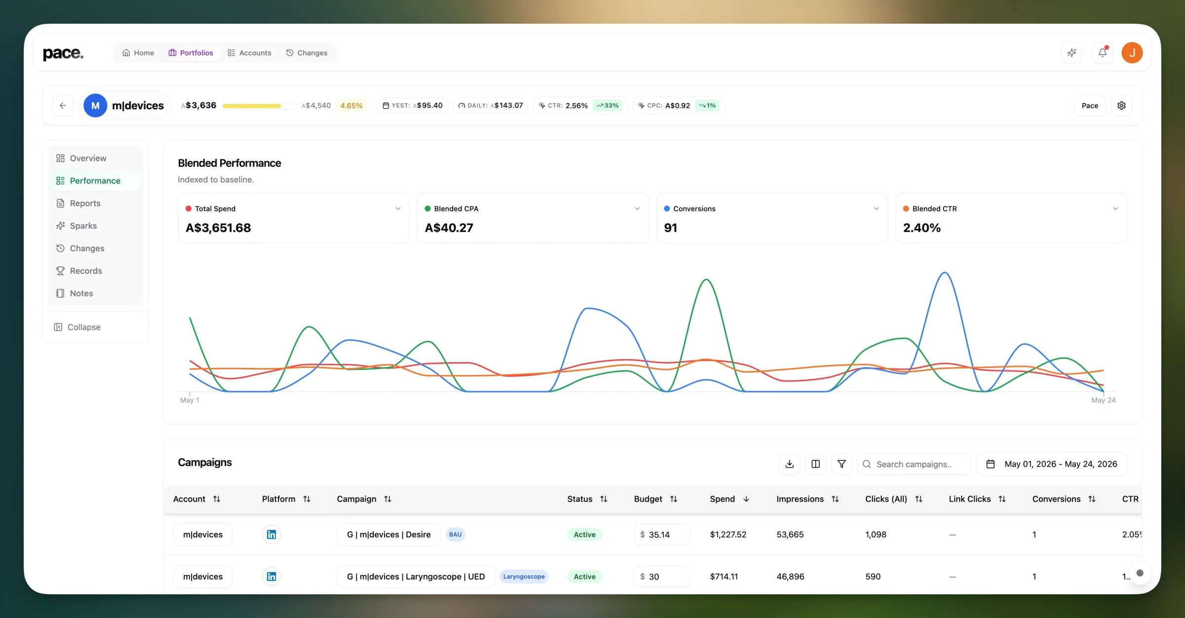 Pace blended performance view with total spend, CPA, conversions, CTR, time-series chart, and campaign table
