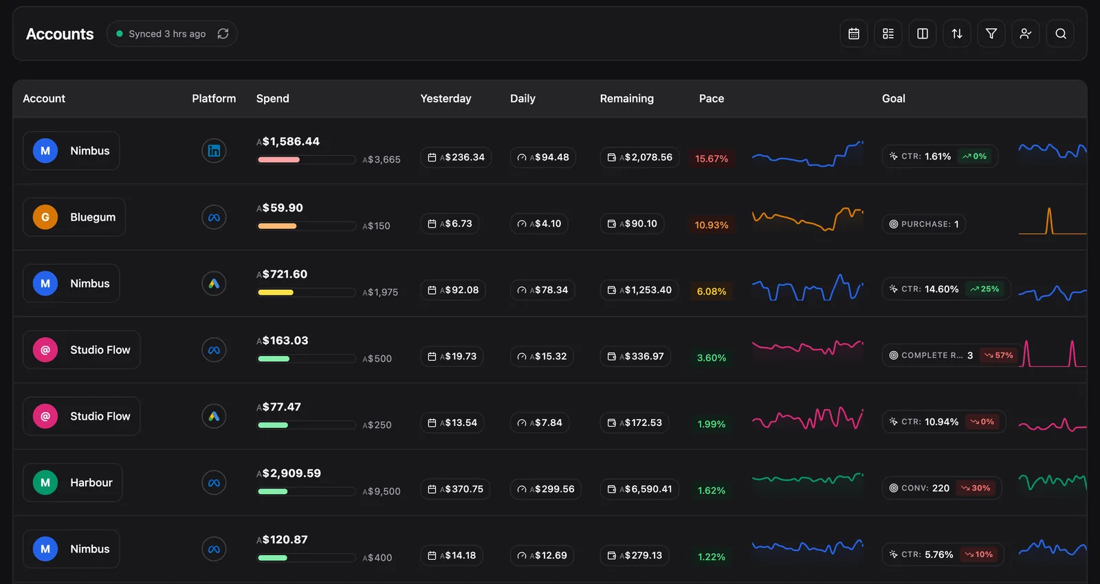 The Pace accounts dashboard rendered in dark mode, showing the account table and pacing figures.