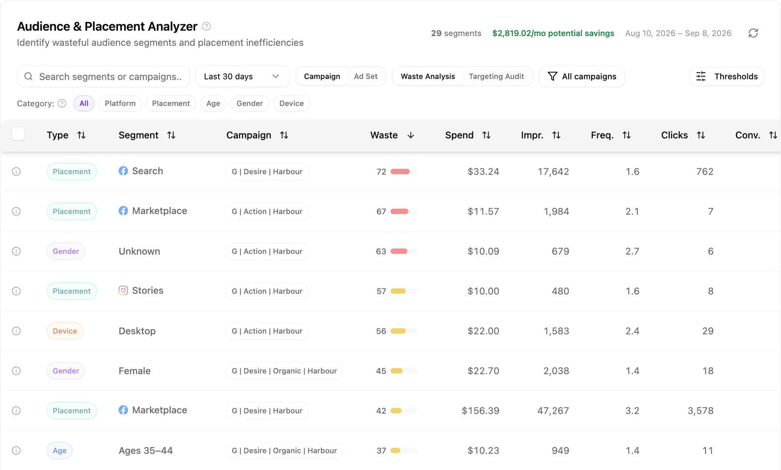 The Audience and Placement Analyzer waste table with segments ranked by waste score, spend and estimated monthly savings.