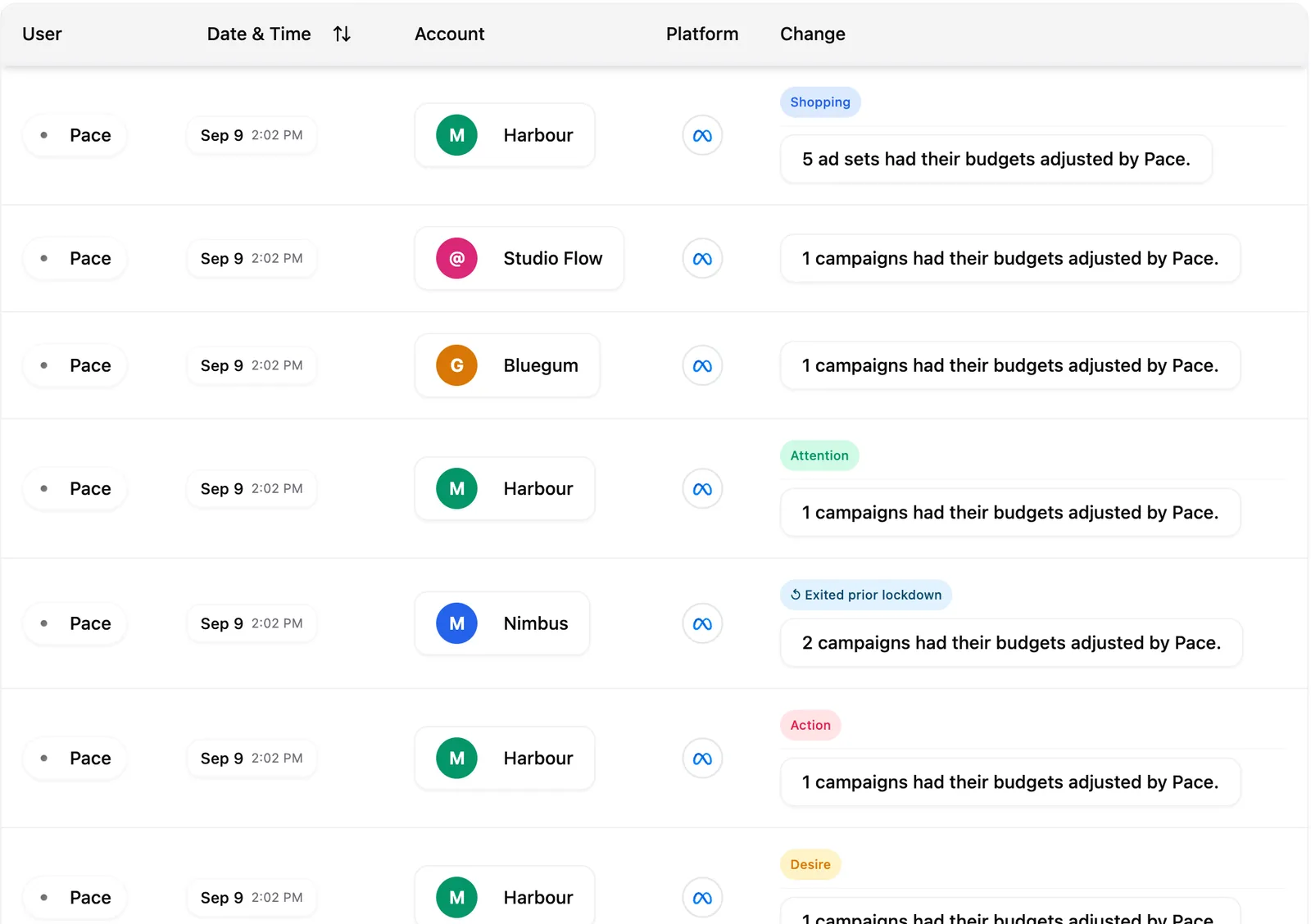 The Changes page listing each change with the user, date, account, platform and a short description.