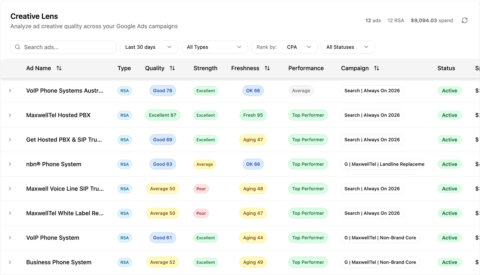 The Google Ads Creative Lens table with quality score, ad strength and freshness columns