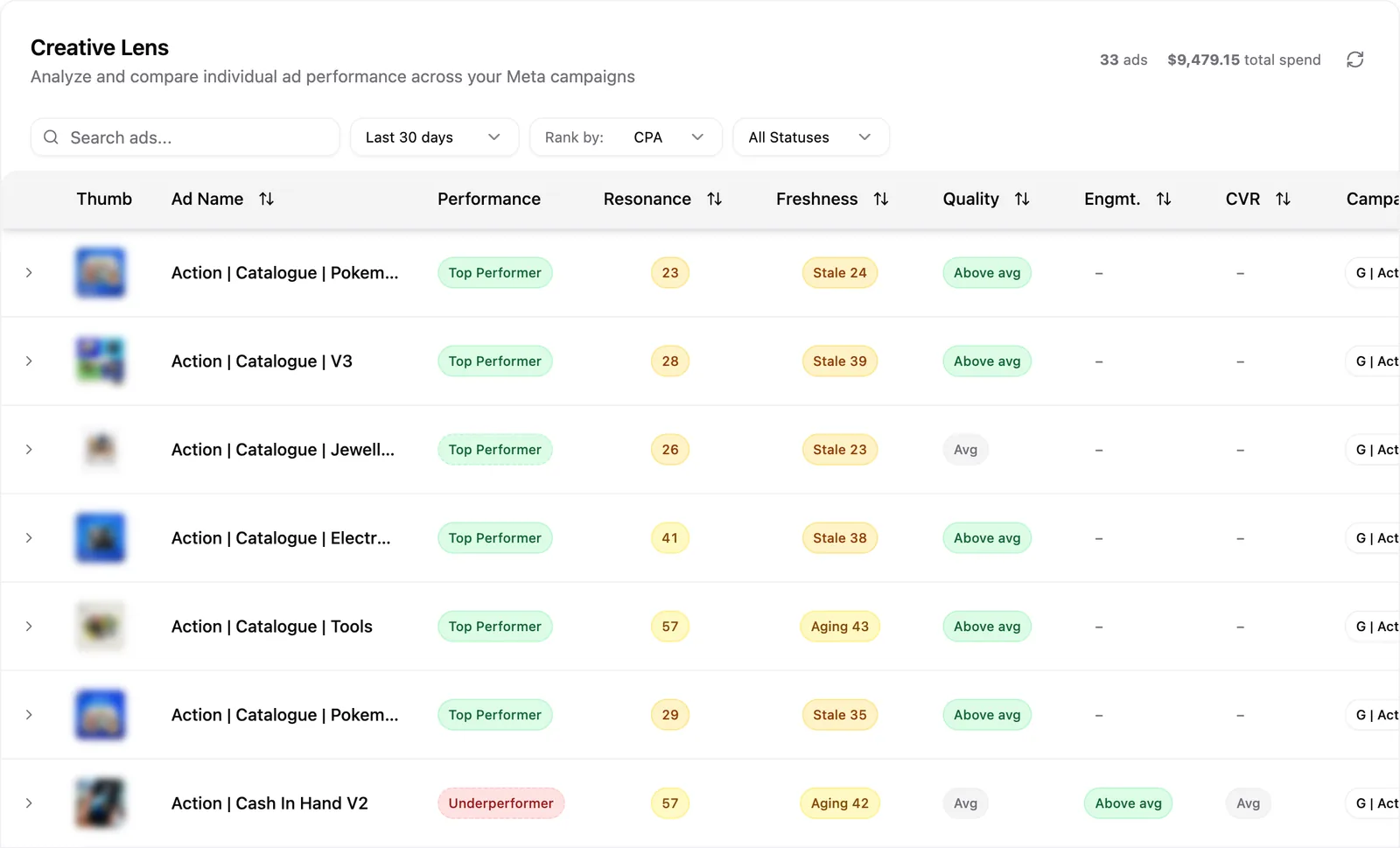 The Creative Lens table for a Meta Ads account showing performance, resonance and freshness scores per ad