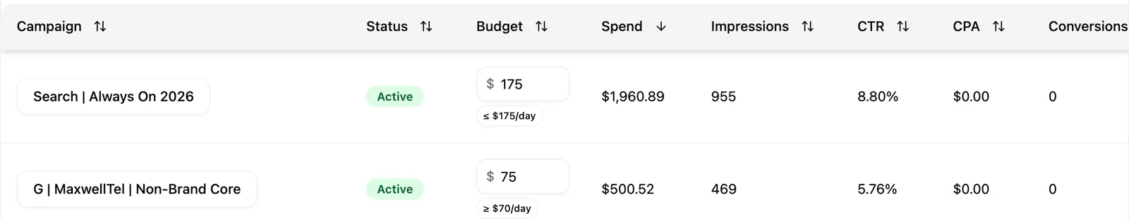 A campaign table row showing a budget with a minimum daily budget badge beside it.