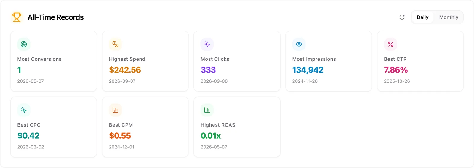 The All-Time Records card showing record tiles for conversions, CPA, spend and clicks with a Daily and Monthly toggle.