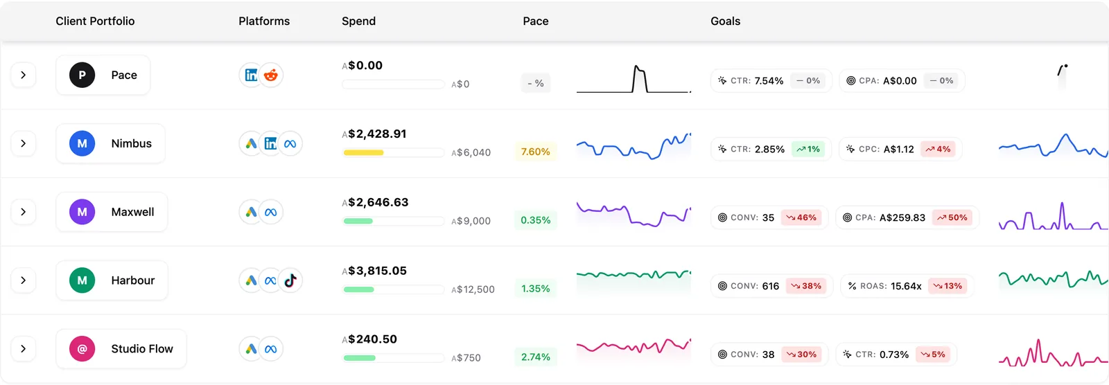 The Portfolios table listing each client portfolio with platforms, spend, pace and goal badges.