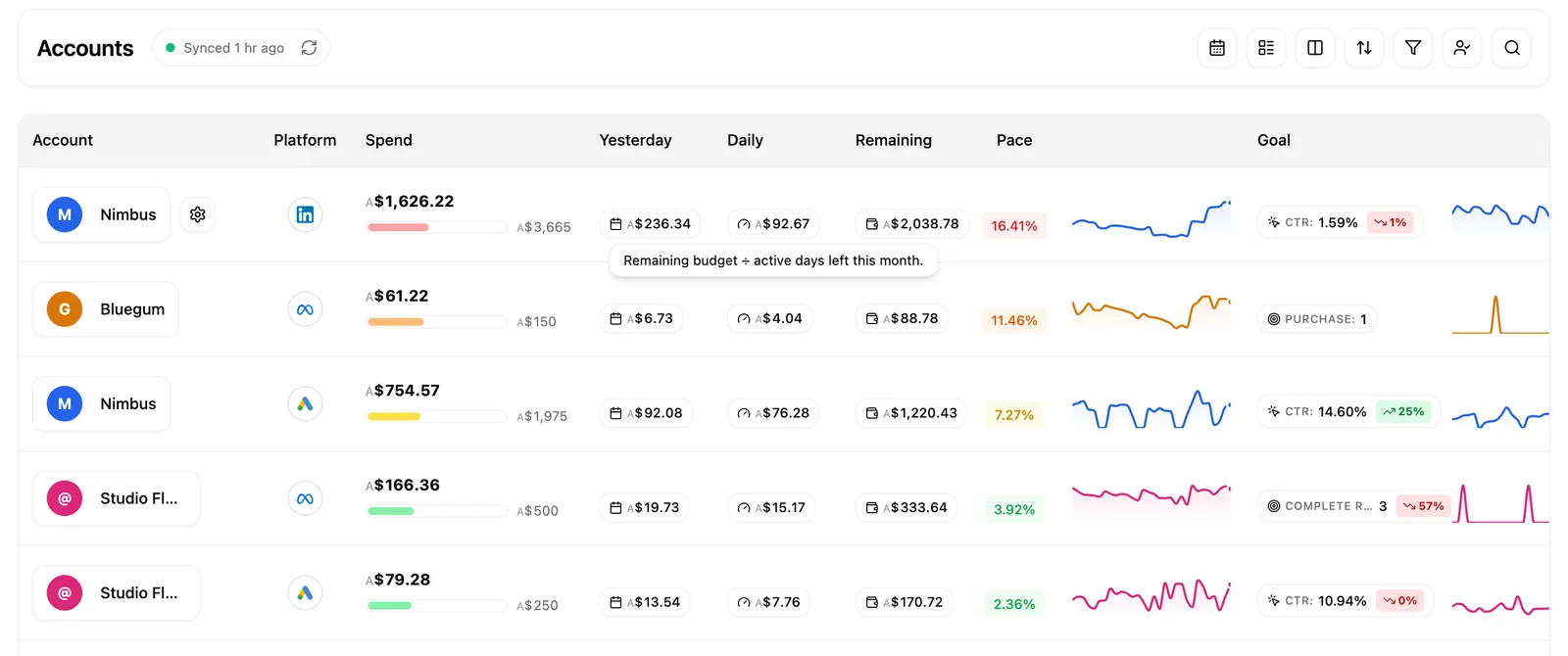 The Accounts table with account colour avatars, spend progress bars, pace pills and 30-day trend lines.